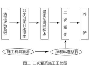 秦都灌浆料施工工艺—文字完整版